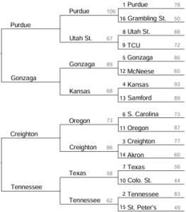 Midwest Region Bracket