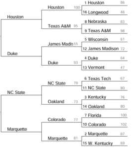 South Region Bracket